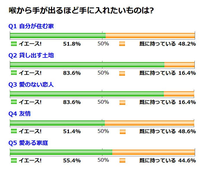 喉から手が出るほど手に入れたいものは 二択の本音アンケート 369 マイナビニュース