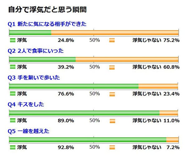 自分で浮気だと思う瞬間 二択の本音アンケート 376 マイナビニュース