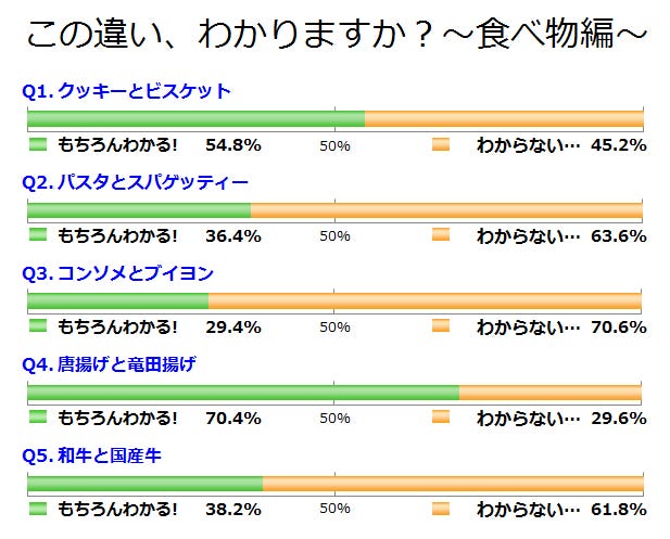 この違い わかる 食べ物編 二択の本音アンケート 38 マイナビニュース