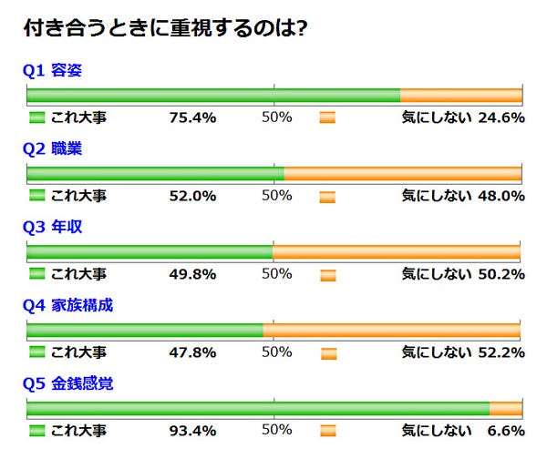 付き合うと結婚するって違うの 二択の本音アンケート 3 マイナビニュース