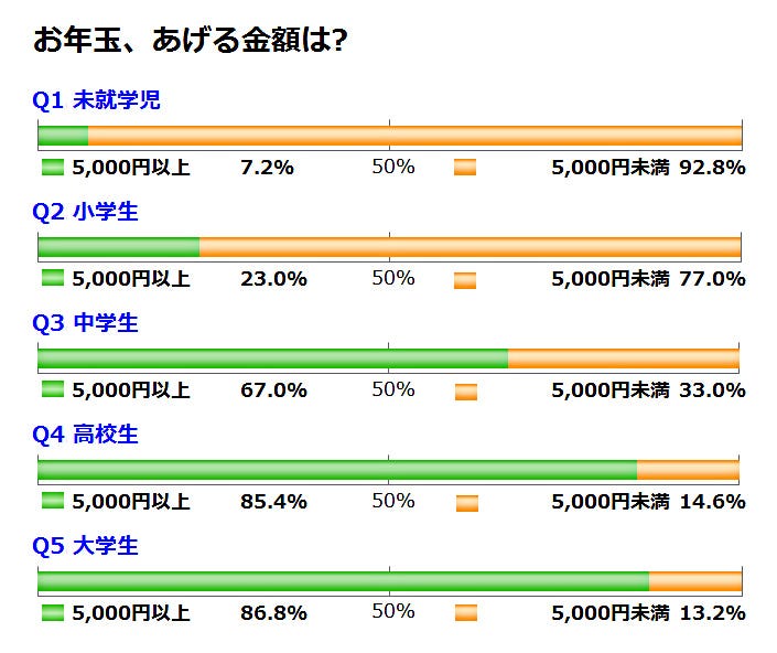 お年玉 あげる金額は 二択の本音アンケート 400 マイナビニュース