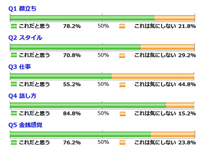 あなたが恋に落ちるきっかけは 二択の本音アンケート 408 マイナビニュース