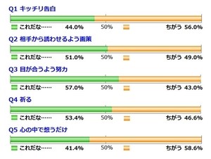 二択の本音アンケート 第410回 好きなヒトができたらどうする?