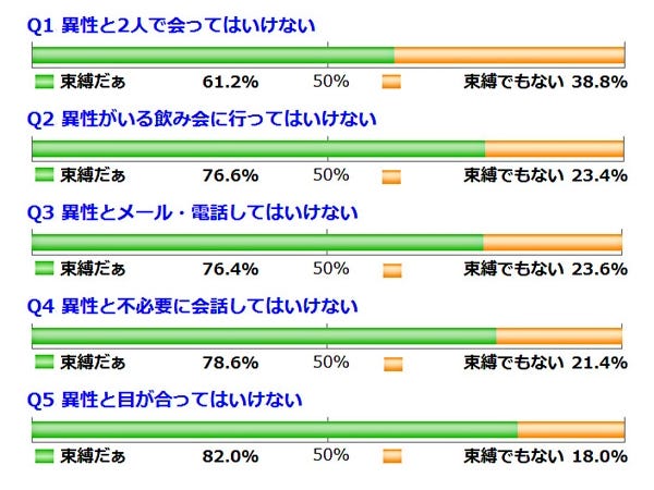 コレって束縛 二択の本音アンケート 411 マイナビニュース