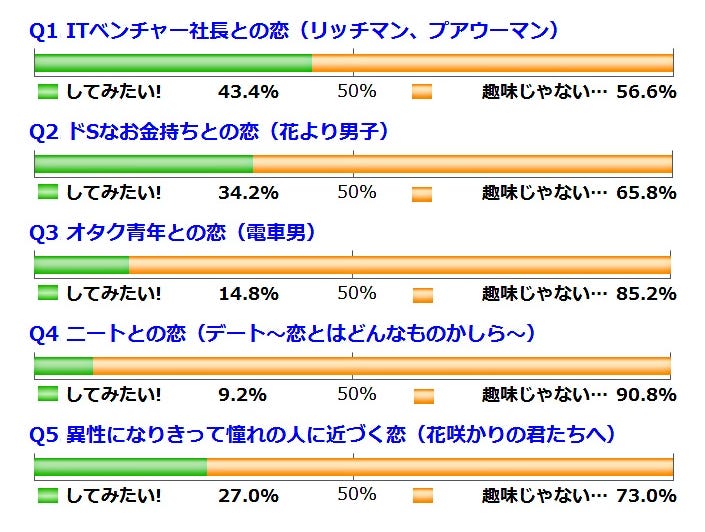 ドラマみたいな恋 してみたい 二択の本音アンケート 419 マイナビニュース