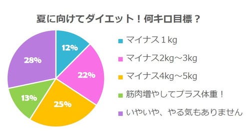 夏に向けてダイエット 何キロ目標 二択の本音アンケート 528 マイナビニュース