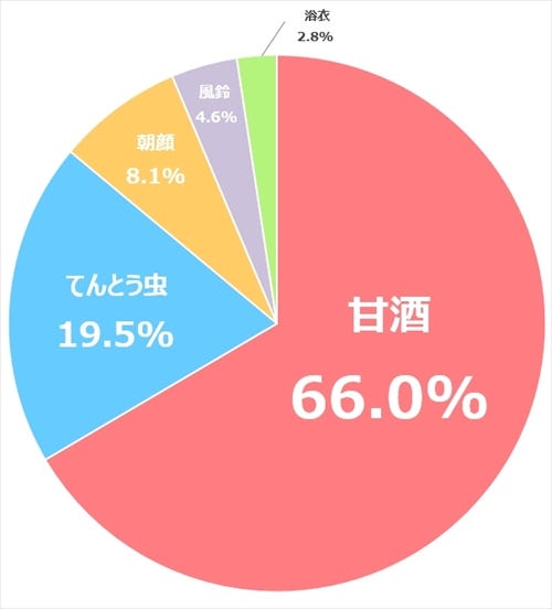 夏の季語じゃないものはどれでしょう 二択の本音アンケート 541 マイナビニュース