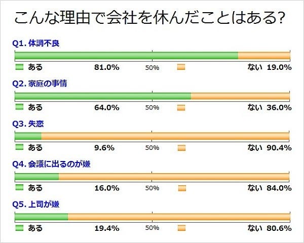 こんな理由で会社を休んだことはある 二択の本音アンケート 81 マイナビニュース