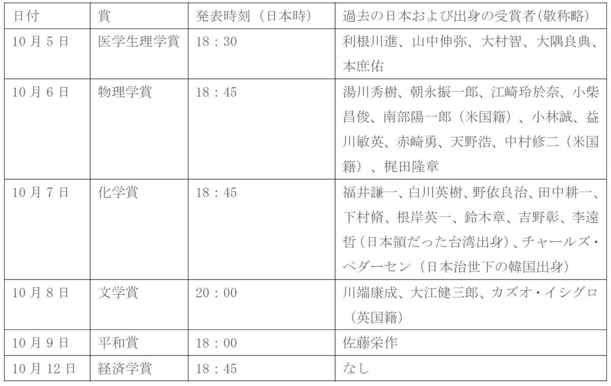 座して待て ノーベル賞発表は10月5日から どこでもサイエンス 190 Tech