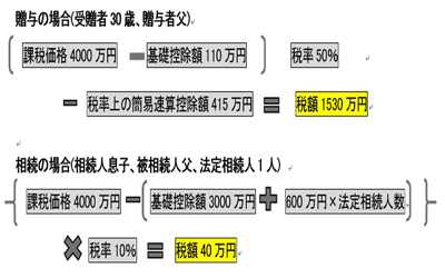 贈与と相続にかかる税金
