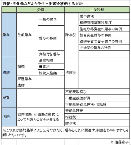 両親らから子へと財産を移転する方法