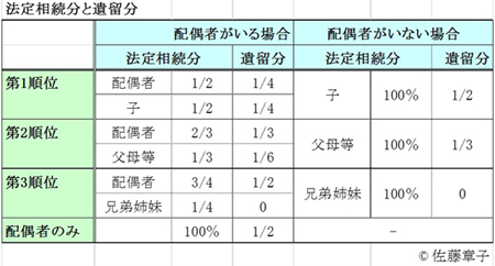 法定相続分と遺留分