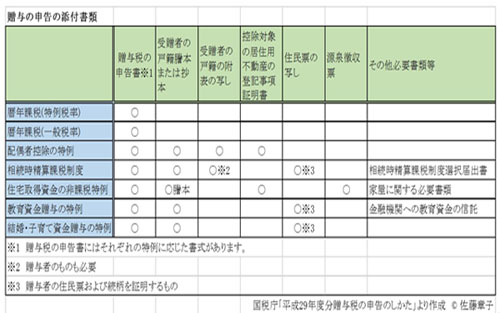 贈与の申告に必要な書類