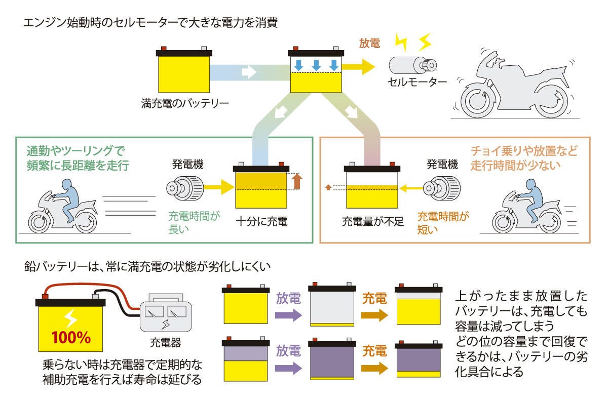 どれだけ知ってる? 教習所で教わらないバイクTips(11) 【中編】バイクシーズン到来! 事前にチェックすべき点検ポイント | マイナビニュース