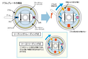 どれだけ知ってる? 教習所で教わらないバイクTips 第26回 もう二度と乗れないってホント? バイク用ブレーキ解説・後編【ドラム式】