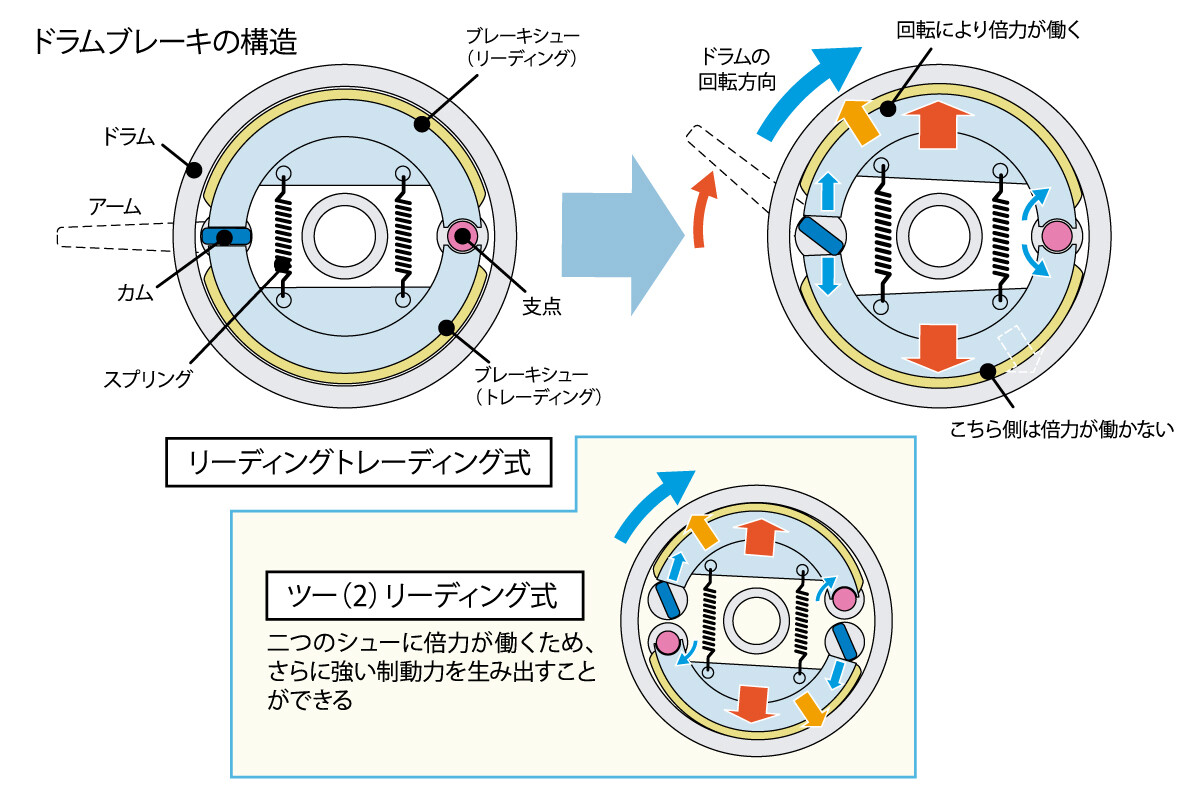 どれだけ知ってる? 教習所で教わらないバイクTips(26) もう二度と乗れないってホント? バイク用ブレーキ解説・後編【ドラム式】 |  マイナビニュース