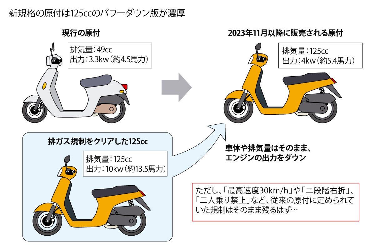 どれだけ知ってる? 教習所で教わらないバイクTips(29) 原付の新車販売が終了!? 125ccが乗れるようになるのはホント?「原付2025問題」【前編】  | マイナビニュース