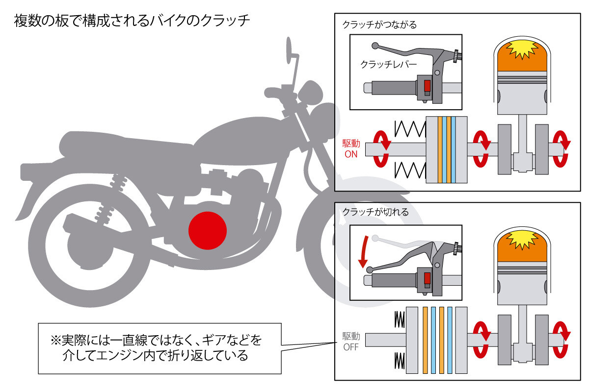 どれだけ知ってる? 教習所で教わらないバイクTips 第31回 バイク初心者には難しい「半クラッチ」、どうしたら上手くなれる?【前編・クラッチ のしくみ】：マピオンニュース