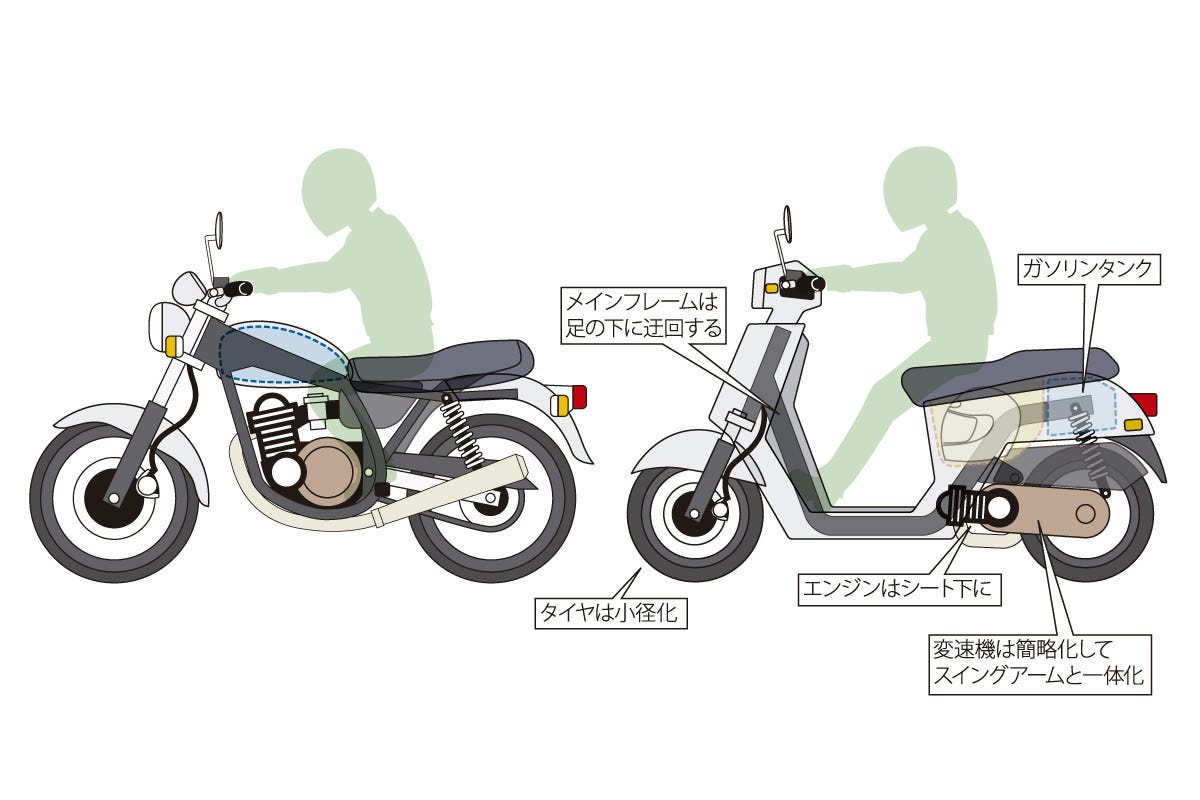 どれだけ知ってる? 教習所で教わらないバイクTips(4) 見た目だけじゃない? 「オートバイ」と「スクーター」の違い | マイナビニュース