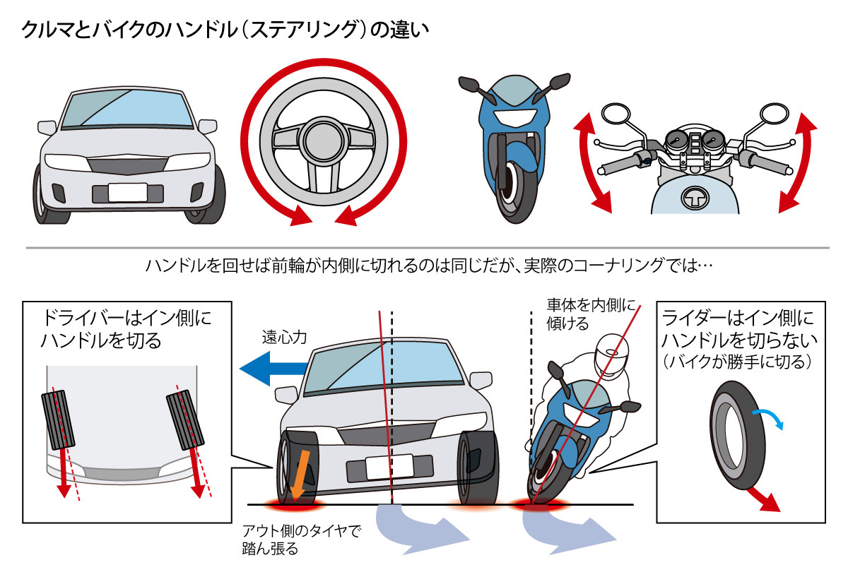 どれだけ知ってる? 教習所で教わらないバイクTips(42) クルマとはカタチも扱い方も違うのはなぜ? ハンドルの重要性 | マイナビニュース