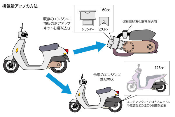 どれだけ知ってる? 教習所で教わらないバイクTips(44) もう30km/h規制ともサヨナラ!  50ccバイクを125ccクラスに格上げする方法とは? | マイナビニュース