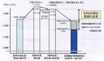 Ecoネタ エコの雑学事典 1 1kgのco2ってペットボトル何本分 1人1日1kgのco2削減 目標の裏側 マイナビニュース