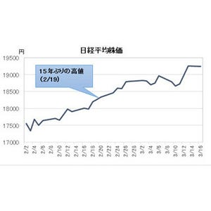 経済ニュースの"ここがツボ" 第19回 3月中にも「日経平均2万円」達成か--"賃上げ・原油安"が強烈な追い風に