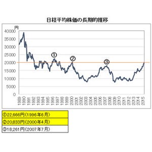 経済ニュースの"ここがツボ" 第23回 「株価回復は2万円で終わりではない」 - 長期的な上昇相場の"通過点"