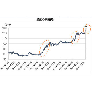 経済ニュースの"ここがツボ" 第30回 円安はどこまで進むのか?--米国はいつまで円安を"容認"する!?