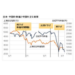 経済ニュースの"ここがツボ" 第39回 日経平均下落の原因は"中国"だけではない--"安倍景気"息切れ、追加緩和も