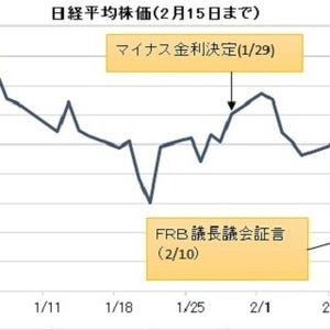 経済ニュースの"ここがツボ" 第54回 株安・円高が加速 - 主な原因は海外だが……