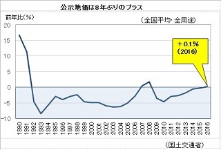 経済ニュースの"ここがツボ" 第58回 公示地価は全国平均で8年ぶり上昇、地方圏も底上げ--資産デフレ脱却へ前進