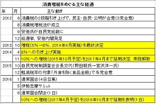 経済ニュースの"ここがツボ" 第62回 消費増税を延期した本当の理由 - 経済成長なしに財政再建はあり得ない