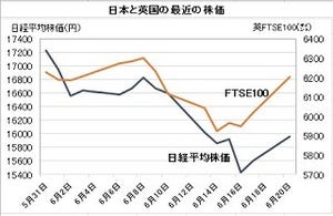 経済ニュースの"ここがツボ" 第63回 英国がEU離脱なら株安・円高進行のおそれ