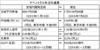 経済ニュースの"ここがツボ" 第65回 参院選の与党勝利はアベノミクスへの信任--脱デフレへ10兆規模の経済政策