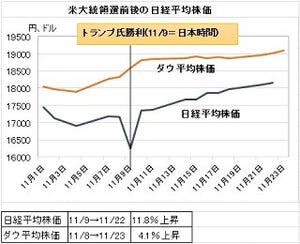 経済ニュースの"ここがツボ" 第75回 "トランプ大統領"で株高・円安いつまで?--景気には期待、保護主義には警戒