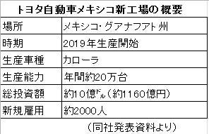 経済ニュースの ここがツボ 78 トランプ次期大統領の矛先がトヨタへ 2017年は保護主義 ポピュリズムの 懸念 が 現実 に マイナビニュース