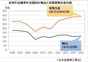 経済ニュースの"ここがツボ" 第79回 トランプ大統領の日本批判は事実誤認--だが日本経済は逆風に耐える力あり
