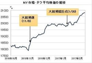 経済ニュースの"ここがツボ" 第81回 トランプ大統領に批判集中だが、NY株価は11日連続で史上最高値