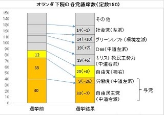 経済ニュースの"ここがツボ" 第82回 オランダ総選挙の次はフランス大統領選 - 欧州の政治リスクは続く