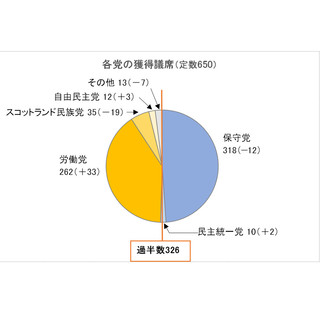 経済ニュースの"ここがツボ" 第87回 選挙で明暗分かれたイギリスとフランス - イギリスのEU離脱の行方は混迷