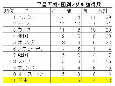 経済ニュースの ここがツボ 98 平昌五輪で日本のメダル過去最高13個