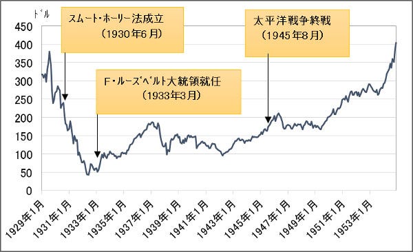 経済ニュースの ここがツボ 99 トランプ大統領が鉄 アルミの輸入制限発動 世界経済を危うくする保護主義の強硬路線 マイナビニュース