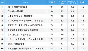 学生向け企業研究レポートから読み解く企業ランキング 第2回 ビジネス関係者から評判の良いIT系企業ランキング - 2位はグーグル、1位は?