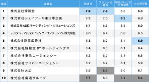学生向け企業研究レポートから読み解く企業ランキング 第3回 ビジネス関係者から評判の良い広告業界ランキング - 2位ジェイアール東日本企画、1位は?