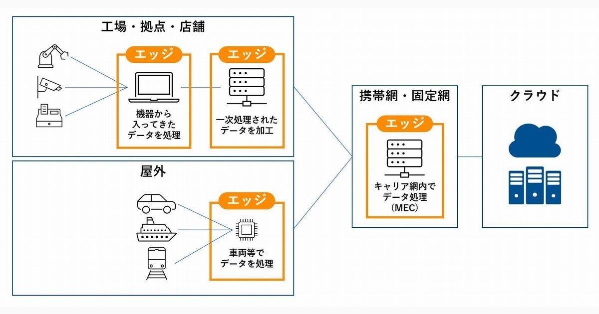 モバイル エッジ コンピューテ ィング