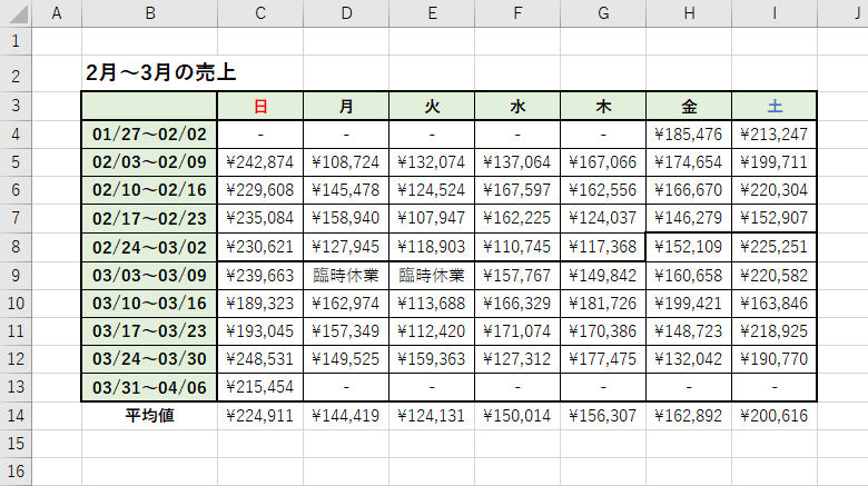 Excelデータ分析の基本ワザ 1 データ分析の基本 平均値 最大値 最小値を求める Tech