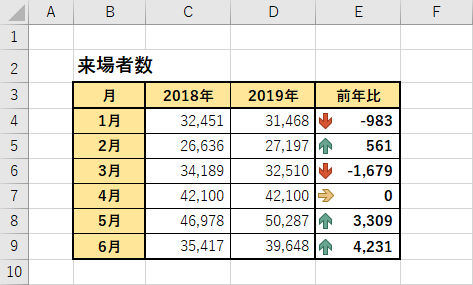 Excelデータ分析の基本ワザ 11 アイコンセット はどう使うのが正解なのか マイナビニュース