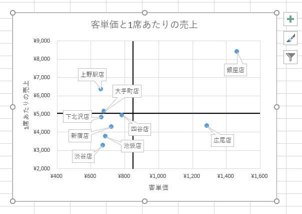 図 作り方 散布 エクセル