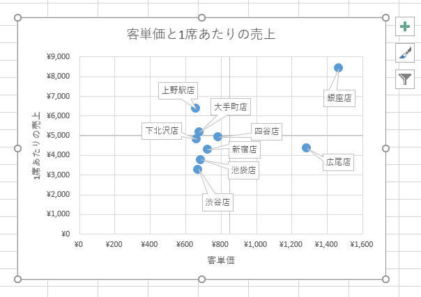 Excelデータ分析の基本ワザ 41 散布図をデータ分析に活用するには Tech